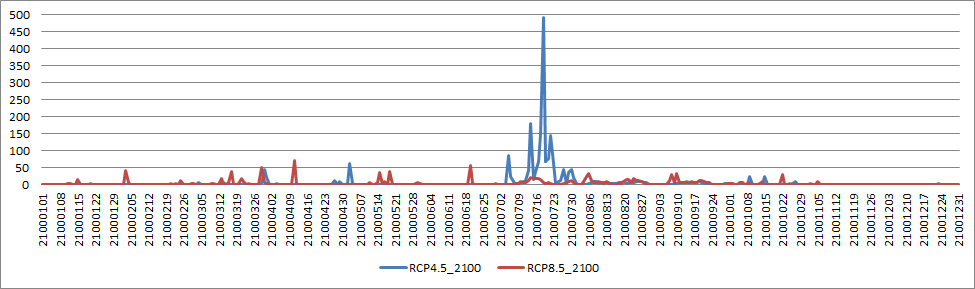 RCP4.5 및 8.5 시나리오에 따른 하남시 2100년 강우 경향