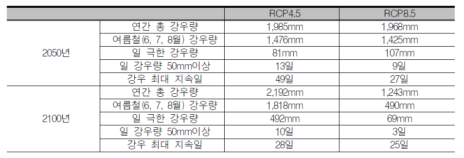 경기도 하남시 RCP시나리오에 따른 미래 강우 경향