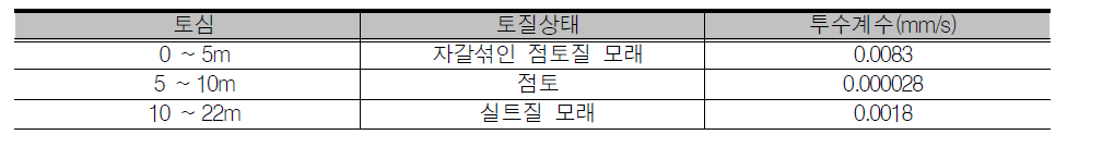 대상지 개발 전 지층분포 현황