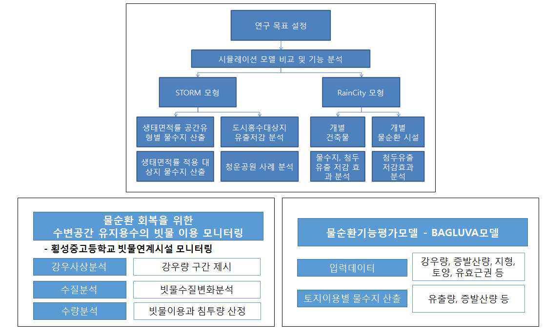 연구 흐름도