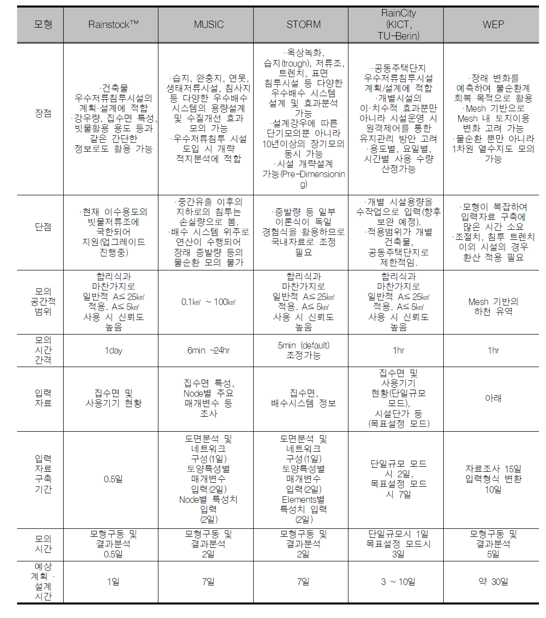 물수지 평가 모델 비교