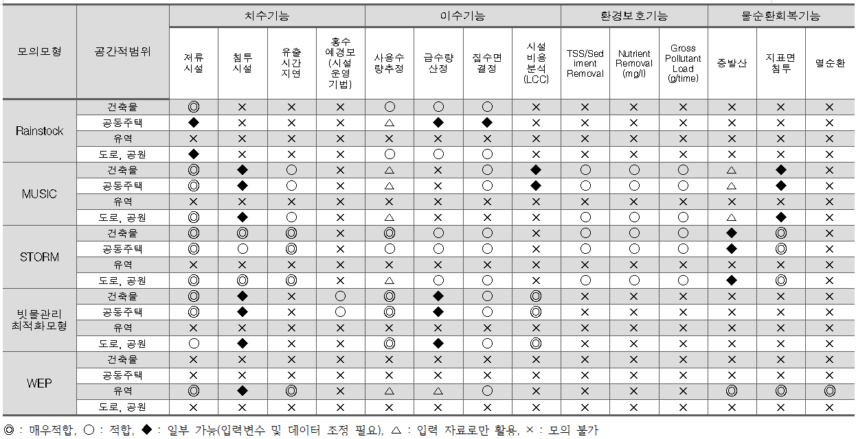 물순환 기능별 모형 특징