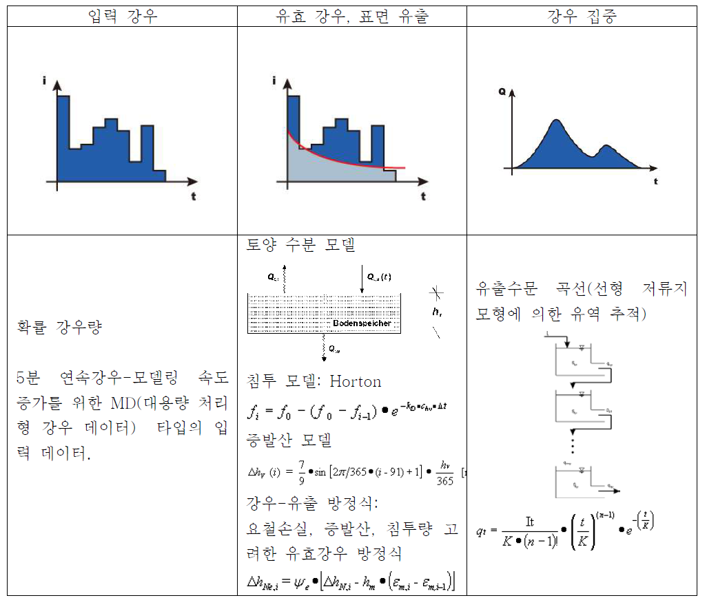 프로그램 강우-유출 모형의 기본 구성