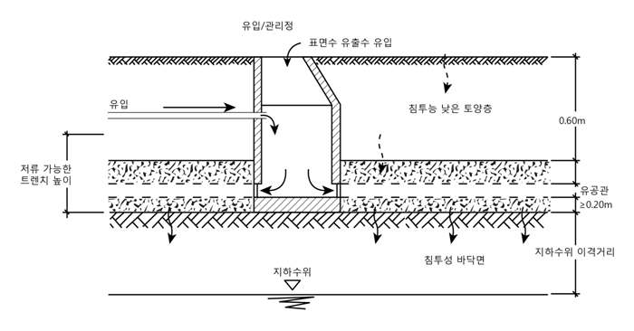 침수트렌치의 설계도