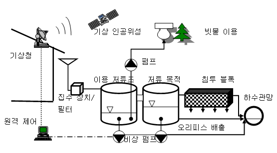 한국의 집중 강우를 고려한 분산식 빗물 관리 시설 조합의 예