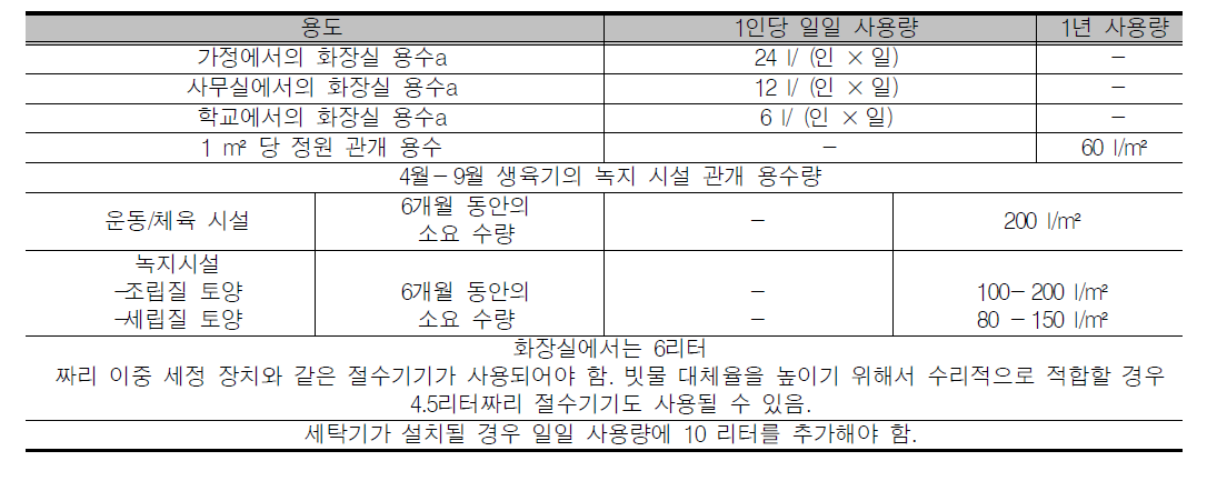 1년 동안의 용수 소요량 산출 (DIN)