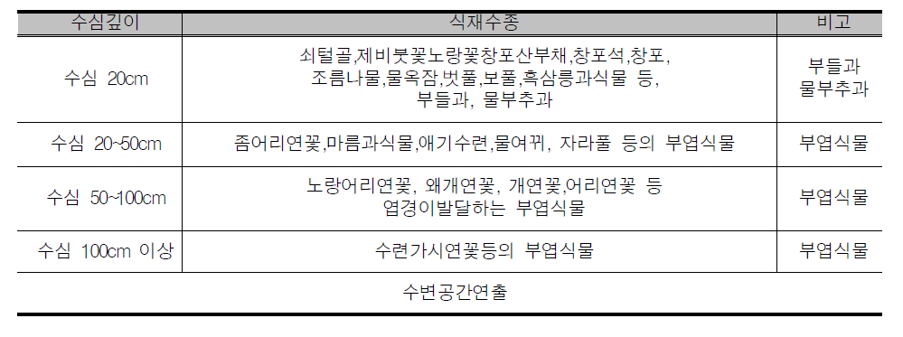 수생식물의 수심별 식물 종합