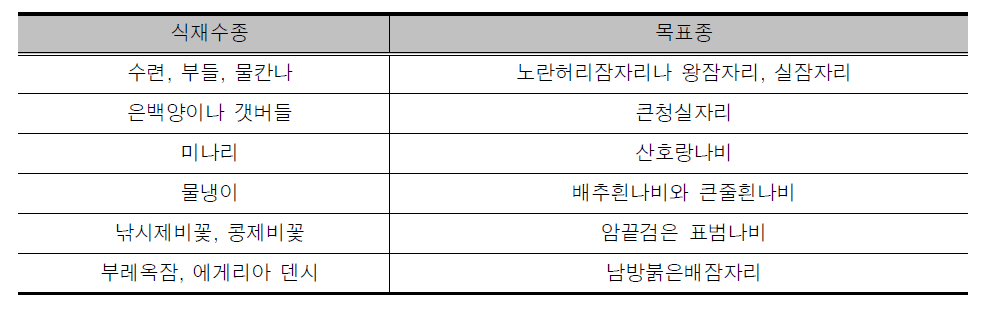 목표종의 생육특성에 맞는 수생식물 종류