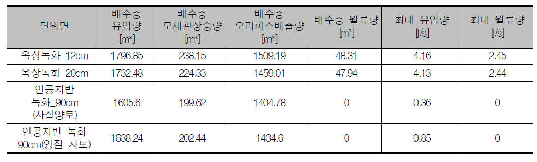 인공지반 상부 녹화와 옥상녹화 물수지