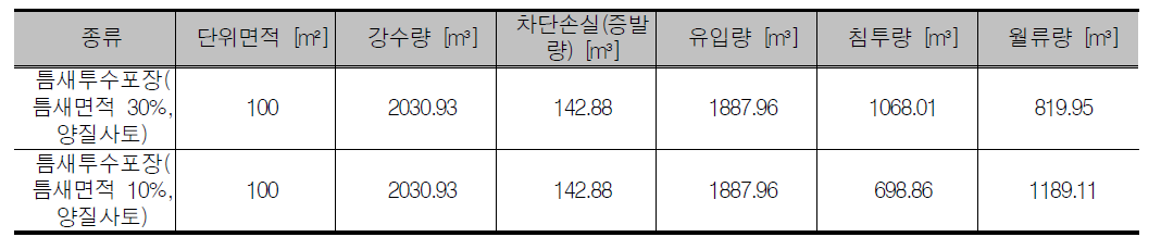 틈새 투수포장의 물수지