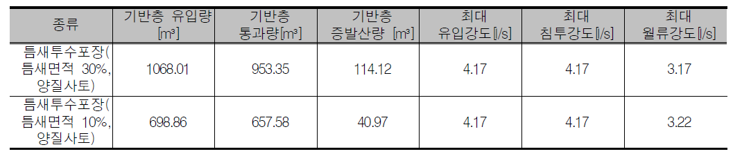 틈새 투수포장의 물수지