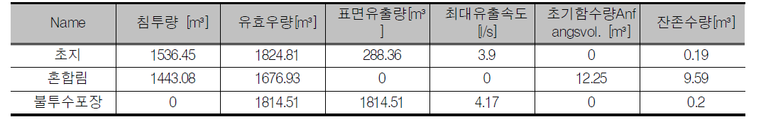 자연지반, 불투수면의 물수지