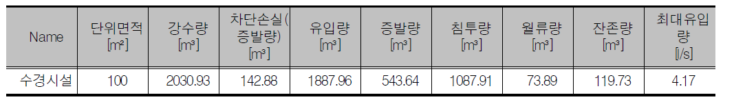 수경시설의 물수지