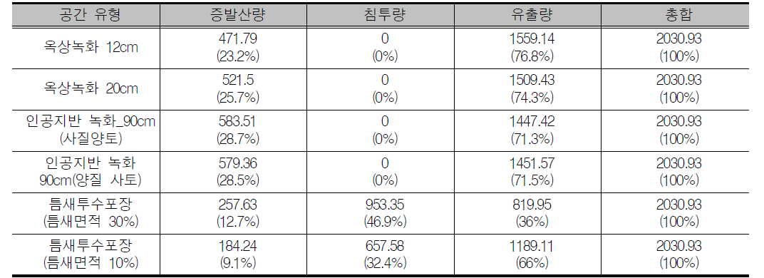 공간 유형의 식재층 높이, 토성, 틈새 면적별 물수지