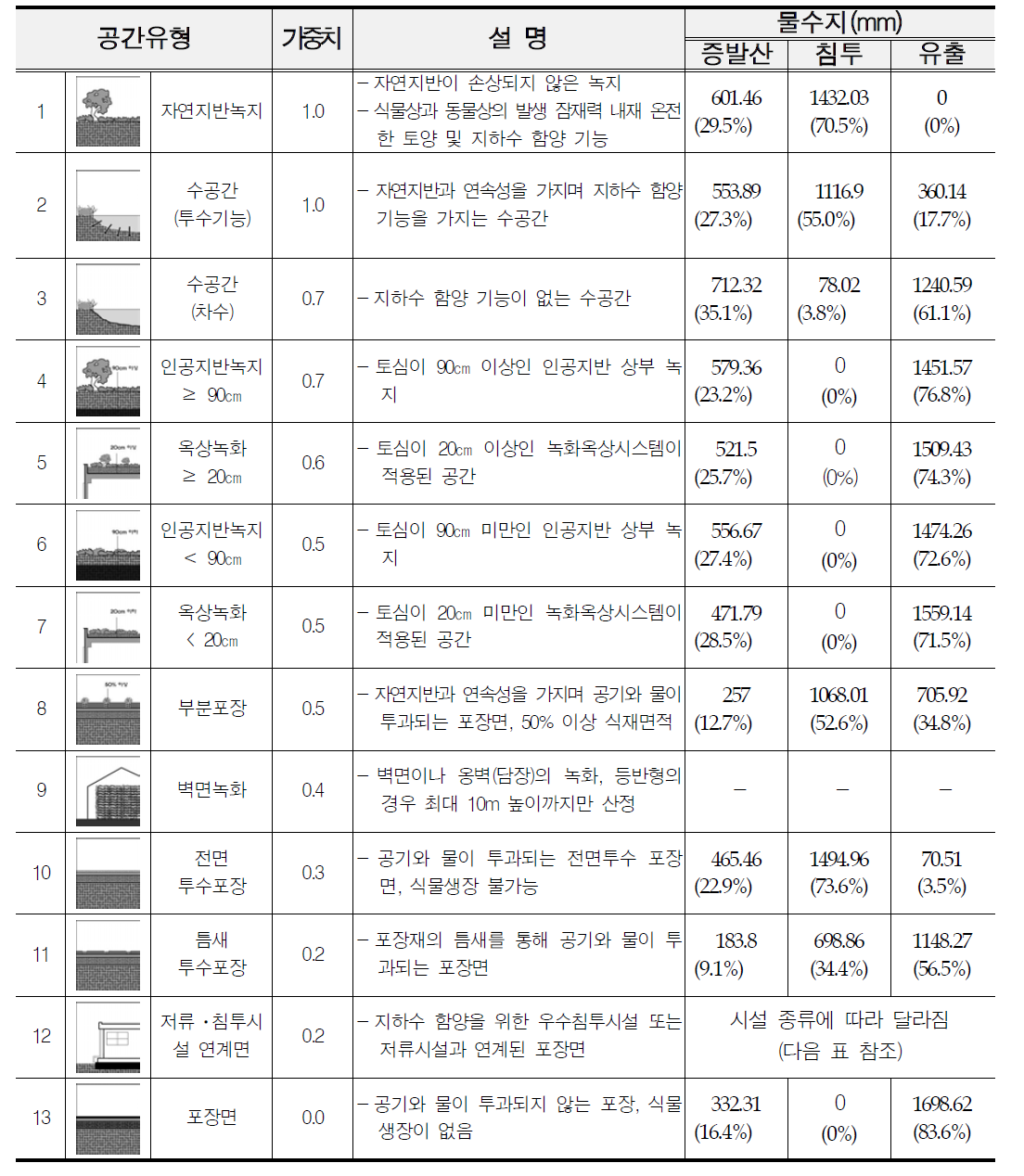 생태면적률 공간 유형별 물수지