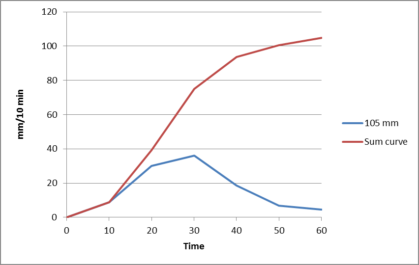 105 mm 강우 분포와 누적도