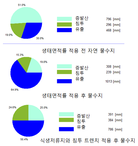 생태면적 적용 전과 후, 물순환 시설 설치 후의 물수지 비교