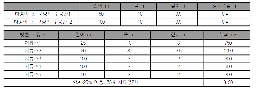 가재울 3블럭의 물수지량적용된 빗물관리 시설의 종류와 용량