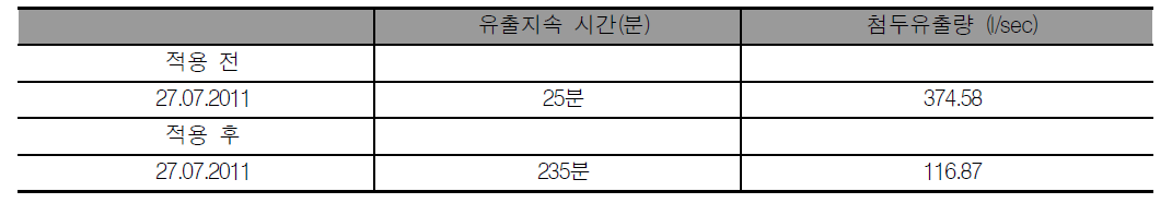 청운공원 첨두유출 저감 효과