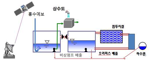 빗물이용-저류-침투-원격제어 시설 배치도