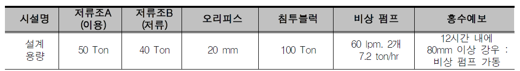 시설 설계 용량 (시뮬레이션 입력값)