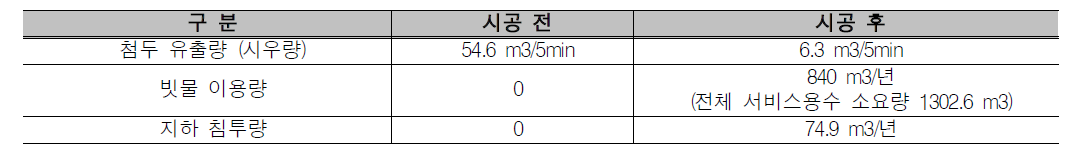 기대 효과 (시뮬레이션 결과)