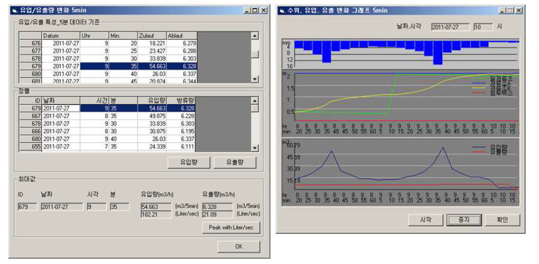 유입/유출량 변화, 수위 변화와 유출수문 곡선(5분간격 기준)