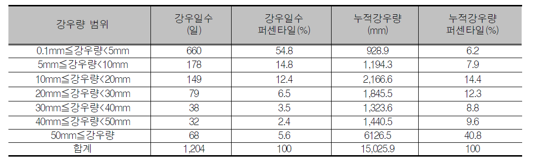 횡성군(원주기상청) 강우사상 분석(2004-2013년)