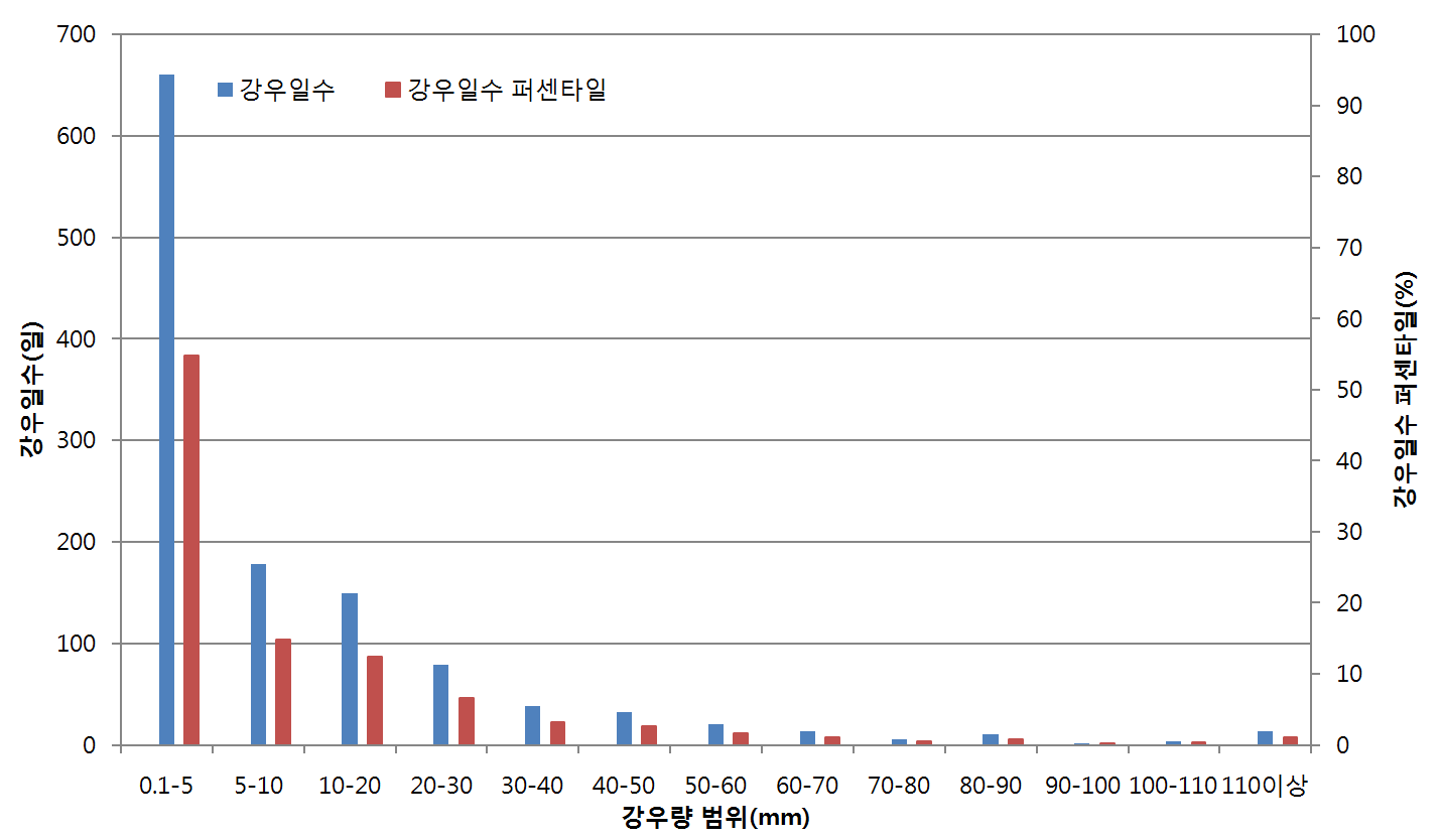 강우량 범위에 따른 강우일수 및 강우일수 퍼센타일