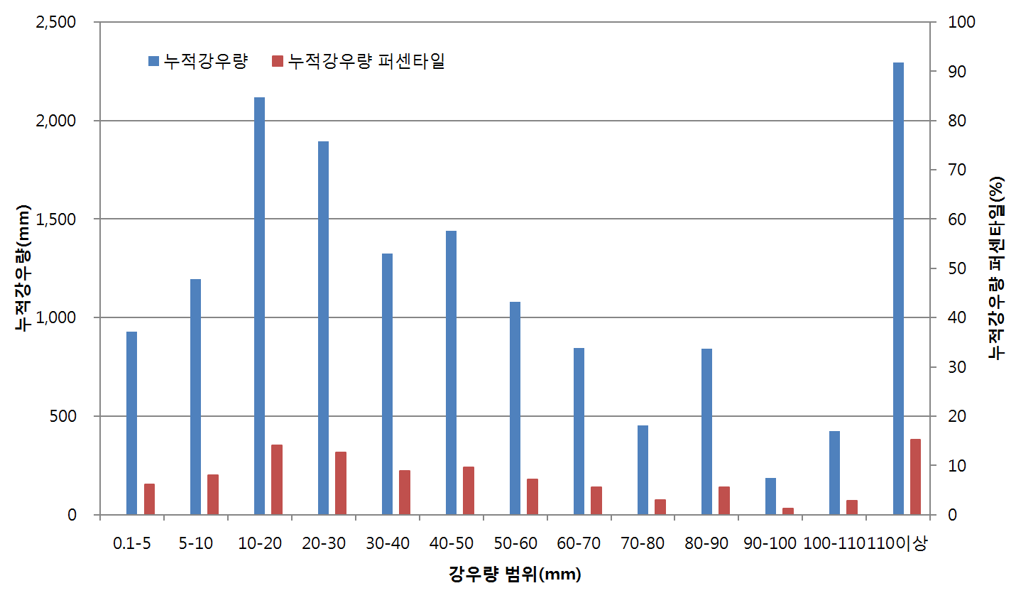 강우량 범위에 따른 누적강우량 및 누적강우량 퍼센타일