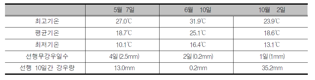 샘플 채취일별 환경적 특이사항