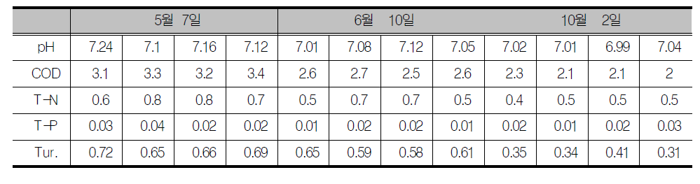 샘플 채취일별 수질 data