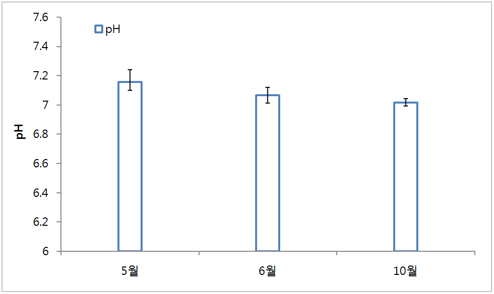 각 월별 pH 평균값 및 각 값의 편차