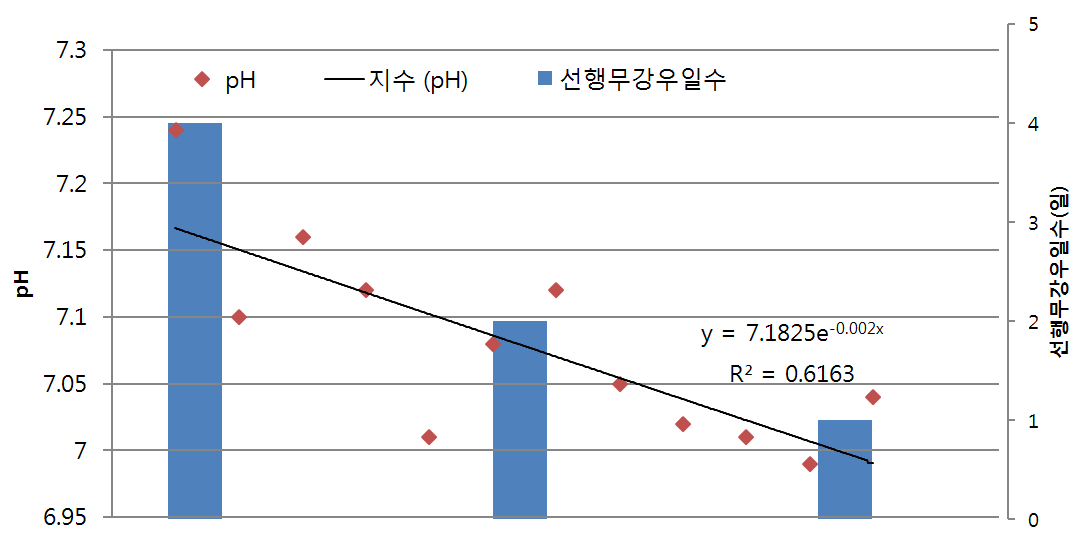 pH 변화 지수 및 선행무강우일수