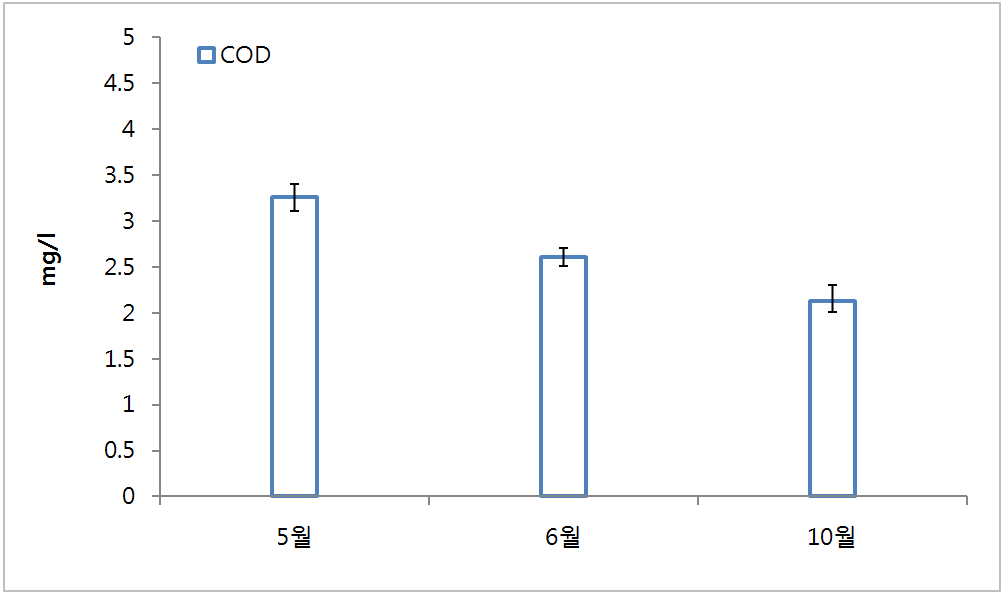 월별 COD 평균값 및 각 값의 편차