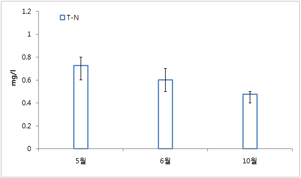 월별 T-N 평균값 및 각 값의 편차