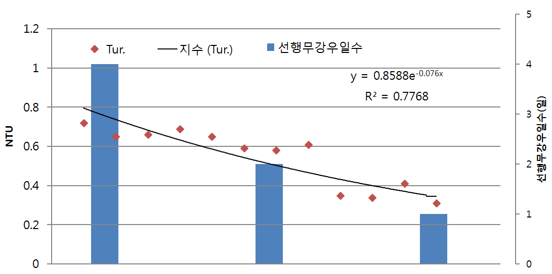 탁도 변화 지수 및 선행무강우일수