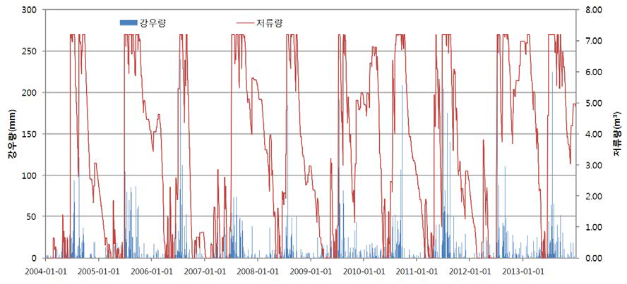 일강우량 및 빗물저류량 변화(2004-2013년)