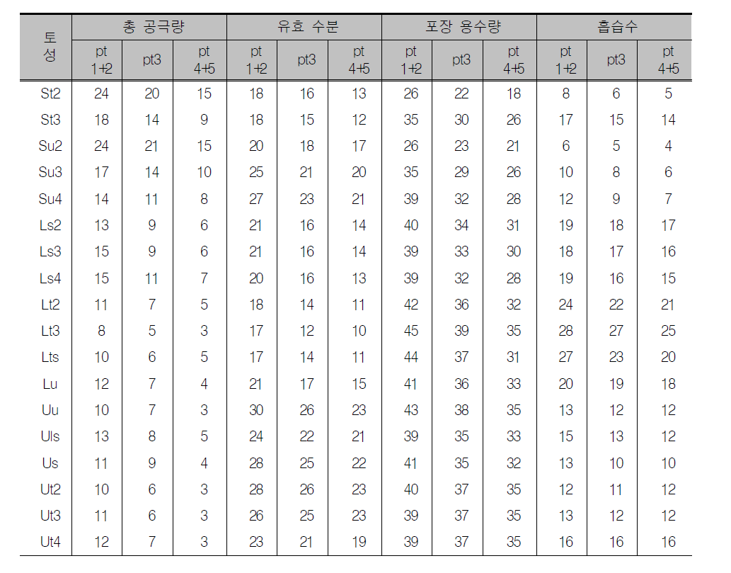 토성별 수분 분포