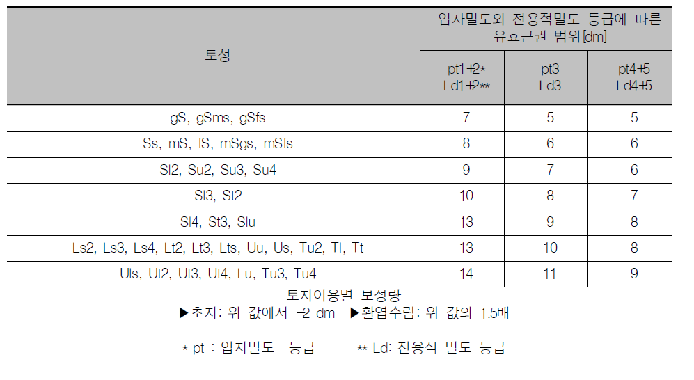 토성별 유효 근권