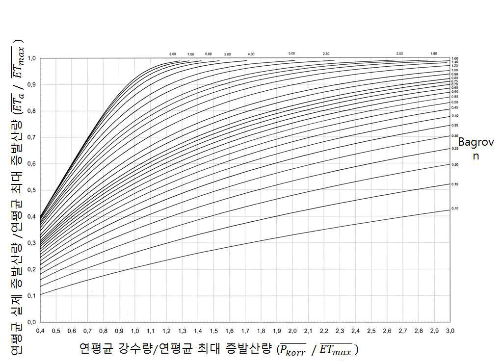 강수량, 최대증발산량, Bagrov 계수에 의한 연평균 실제 증발산량 산출