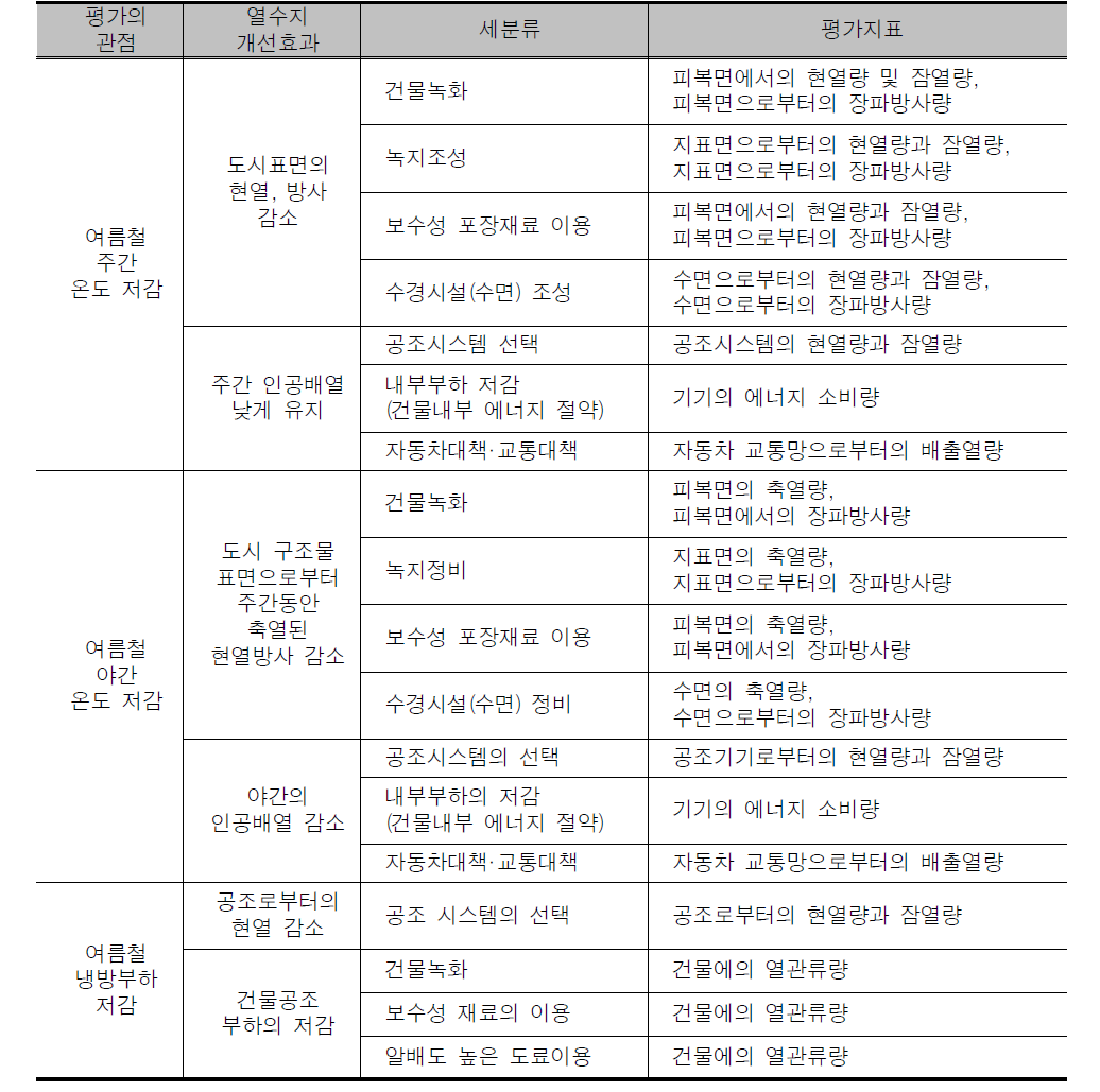 열섬 측정 지표 구분