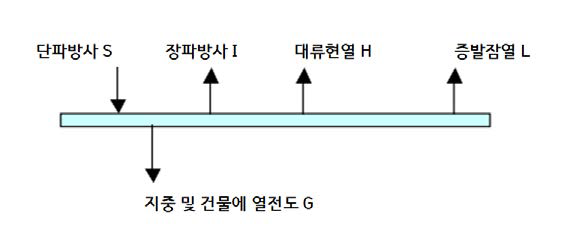 지표면(피복면)의 열수지