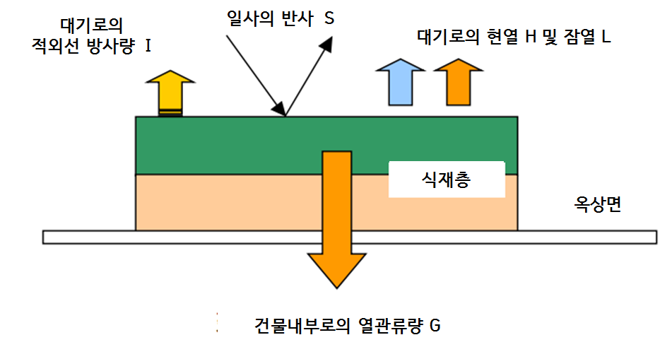 건물녹화의 효과를 측정하는 지표