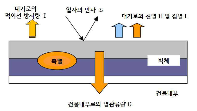 건축 자재의 효과를 측정하는 지표