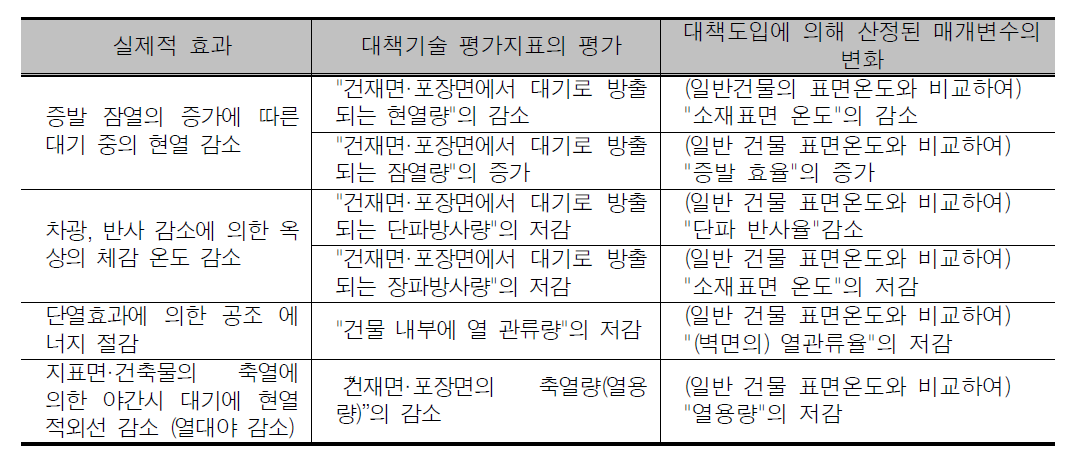 보수성 건재 및 포장재 도입의 열수지 개선효과