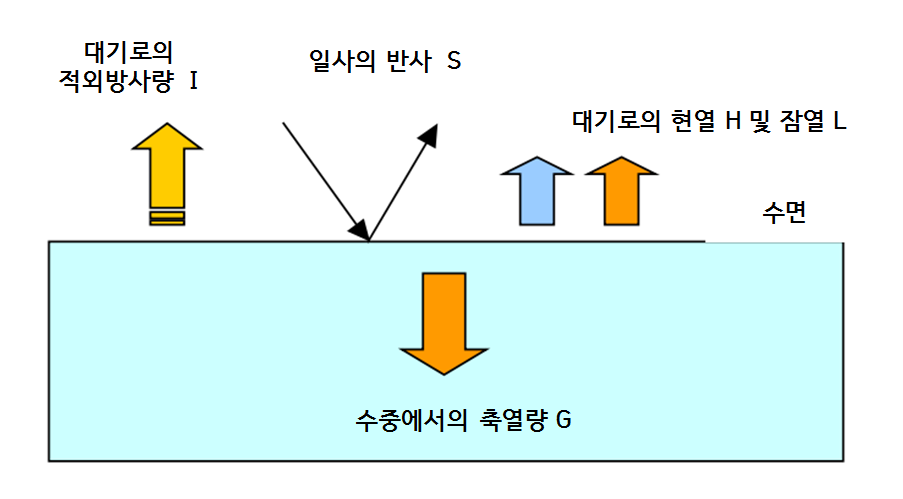 수공간의 효과를 측정하는 지표