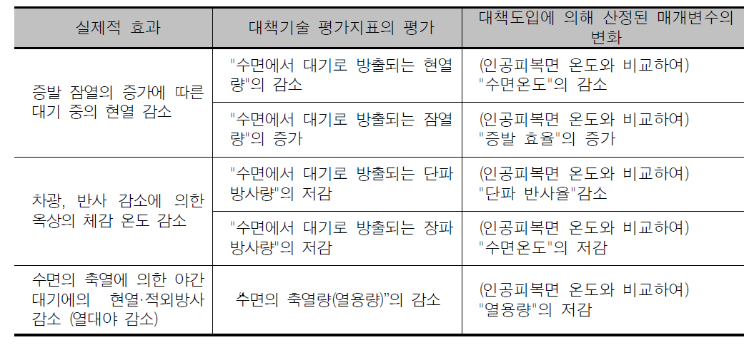 지상부 녹화 도입의 열수지 개선효과