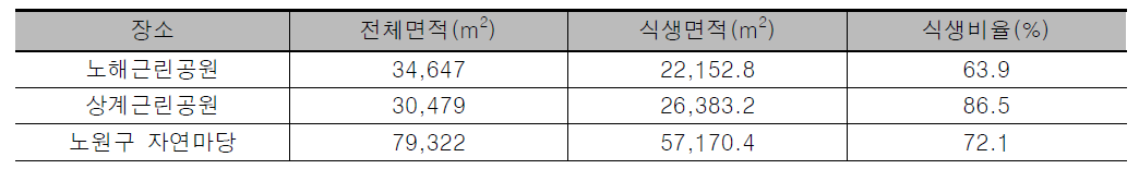 도시 공원 면적 및 식생 비율