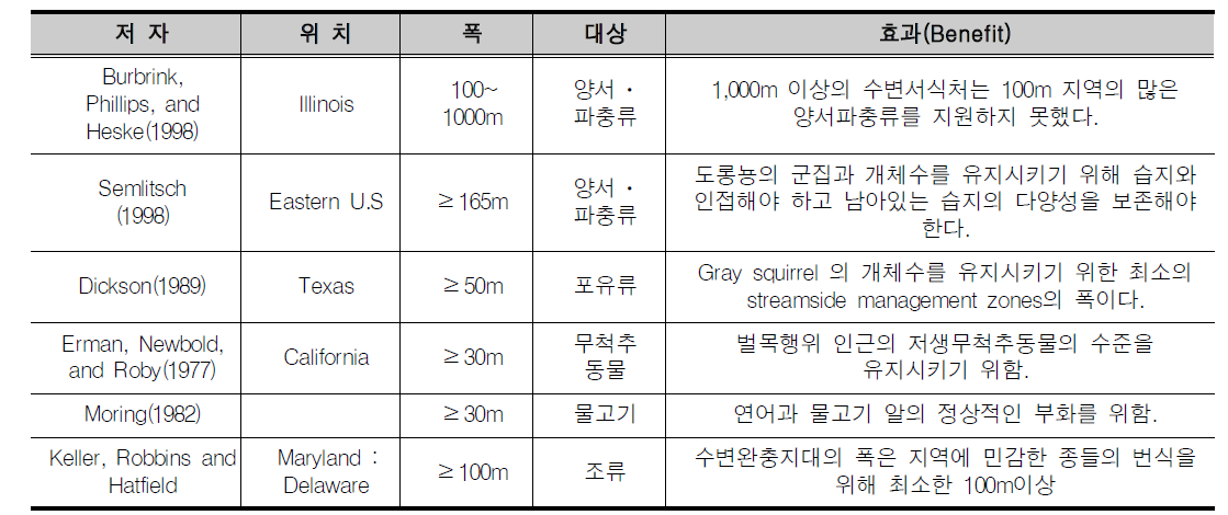 어류, 양서, 파충류, 포유류, 조류를 고려한 완충 폭의 제안